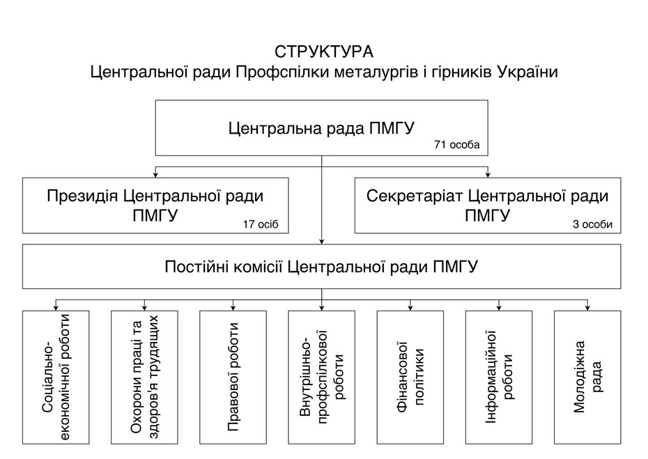 struktura ck pmgu Структура ЦК ПМГУ