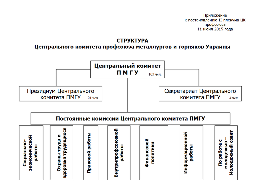 Структура ЦК ПМГУ